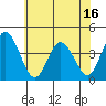 Mispillion River entrance tide chart for Monday, June 16, 2025