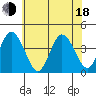 Mispillion River entrance tide chart for Wednesday, June 18, 2025