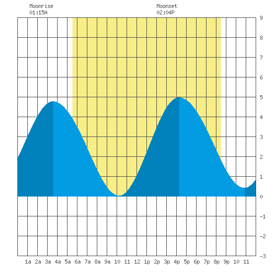 Mispillion River entrance tide chart for Thursday, June 19, 2025