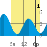 Mispillion River entrance tide chart for Sunday, June 1, 2025
