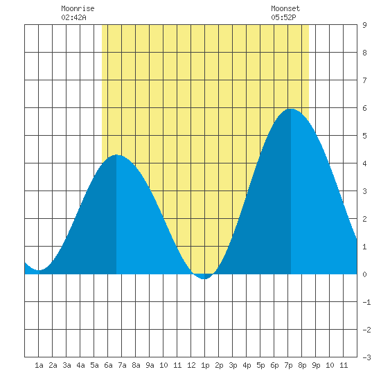 Mispillion River entrance tide chart for Sunday, June 22, 2025