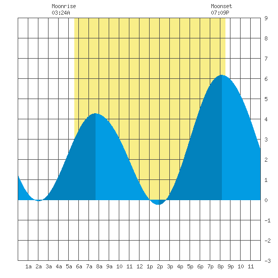 Mispillion River entrance tide chart for Monday, June 23, 2025