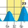 Mispillion River entrance tide chart for Monday, June 23, 2025