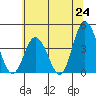 Mispillion River entrance tide chart for Tuesday, June 24, 2025