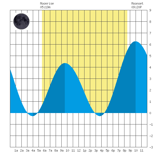 Mispillion River entrance tide chart for Wednesday, June 25, 2025