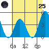 Mispillion River entrance tide chart for Wednesday, June 25, 2025
