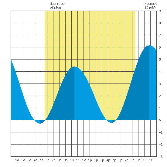 Mispillion River entrance tide chart for Thursday, June 26, 2025