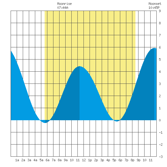 Mispillion River entrance tide chart for Friday, June 27, 2025