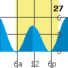 Mispillion River entrance tide chart for Friday, June 27, 2025