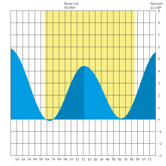 Mispillion River entrance tide chart for Saturday, June 28, 2025
