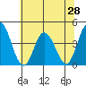 Mispillion River entrance tide chart for Saturday, June 28, 2025