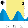 Mispillion River entrance tide chart for Monday, June 2, 2025