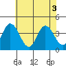 Mispillion River entrance tide chart for Tuesday, June 3, 2025