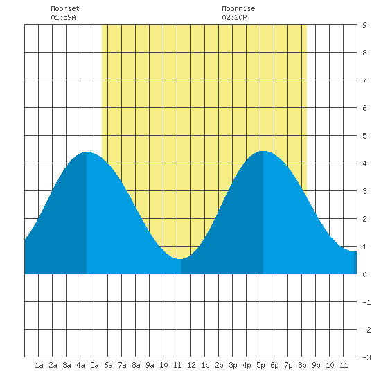 Mispillion River entrance tide chart for Wednesday, June 4, 2025