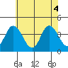 Mispillion River entrance tide chart for Wednesday, June 4, 2025