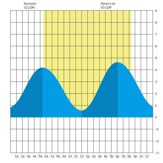 Mispillion River entrance tide chart for Thursday, June 5, 2025