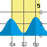 Mispillion River entrance tide chart for Thursday, June 5, 2025