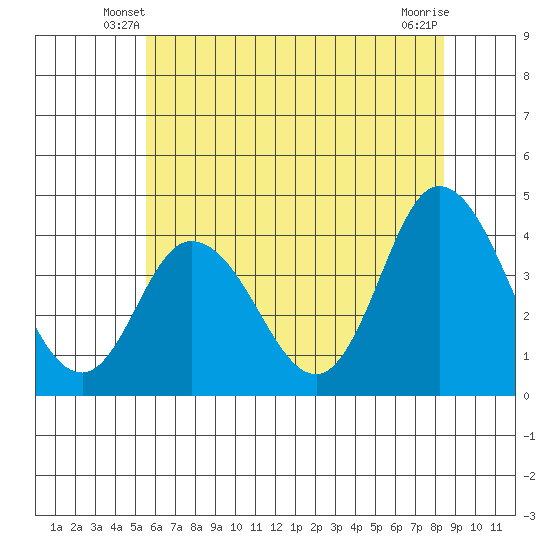 Mispillion River entrance tide chart for Sunday, June 8, 2025