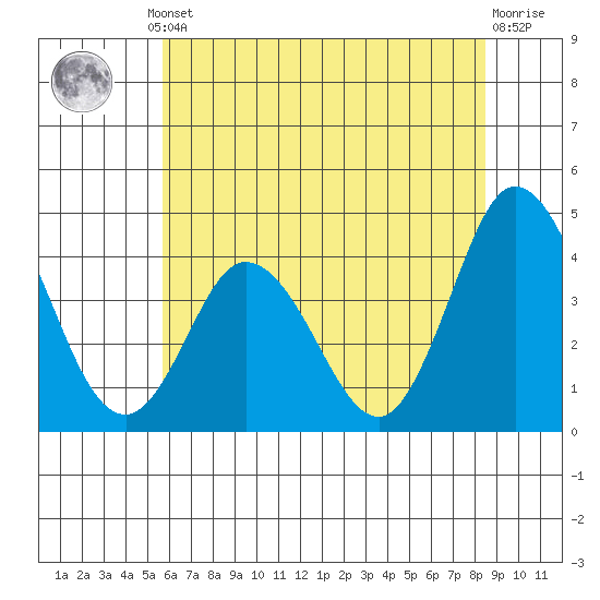 Mispillion River entrance tide chart for Thursday, July 10, 2025