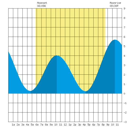 Mispillion River entrance tide chart for Friday, July 11, 2025