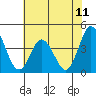Mispillion River entrance tide chart for Friday, July 11, 2025