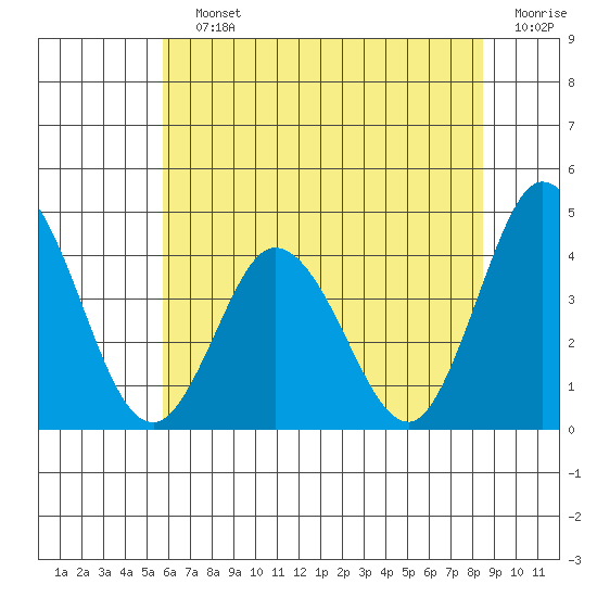 Mispillion River entrance tide chart for Saturday, July 12, 2025