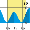 Mispillion River entrance tide chart for Saturday, July 12, 2025