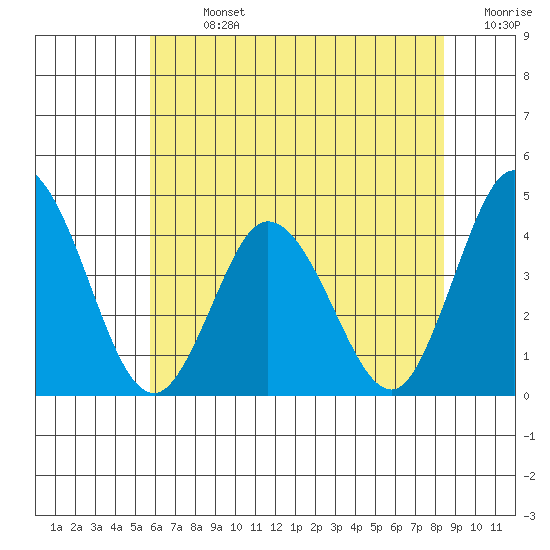 Mispillion River entrance tide chart for Sunday, July 13, 2025