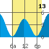 Mispillion River entrance tide chart for Sunday, July 13, 2025