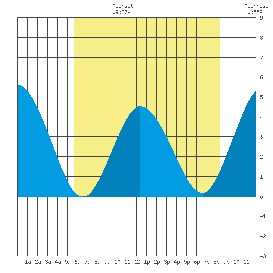 Mispillion River entrance tide chart for Monday, July 14, 2025
