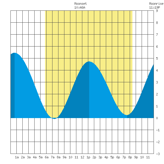 Mispillion River entrance tide chart for Tuesday, July 15, 2025