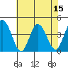 Mispillion River entrance tide chart for Tuesday, July 15, 2025