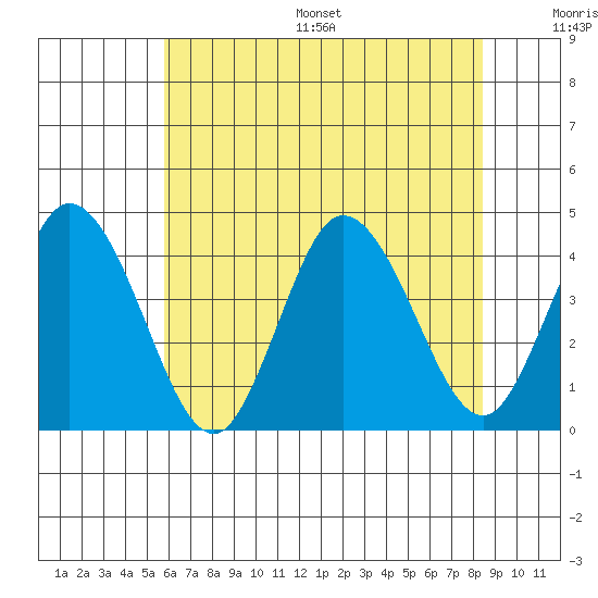 Mispillion River entrance tide chart for Wednesday, July 16, 2025