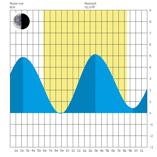 Mispillion River entrance tide chart for Thursday, July 17, 2025