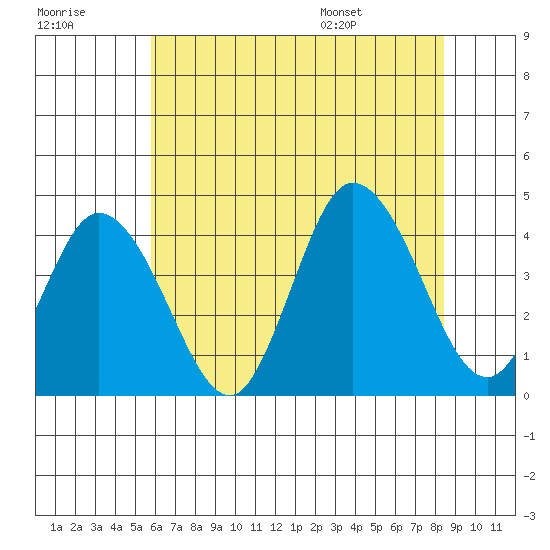 Mispillion River entrance tide chart for Friday, July 18, 2025