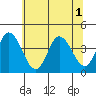 Mispillion River entrance tide chart for Tuesday, July 1, 2025