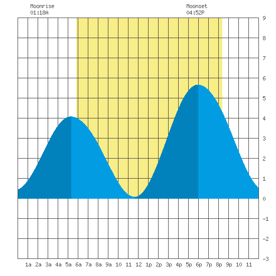 Mispillion River entrance tide chart for Sunday, July 20, 2025