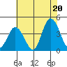 Mispillion River entrance tide chart for Sunday, July 20, 2025