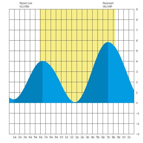 Mispillion River entrance tide chart for Monday, July 21, 2025