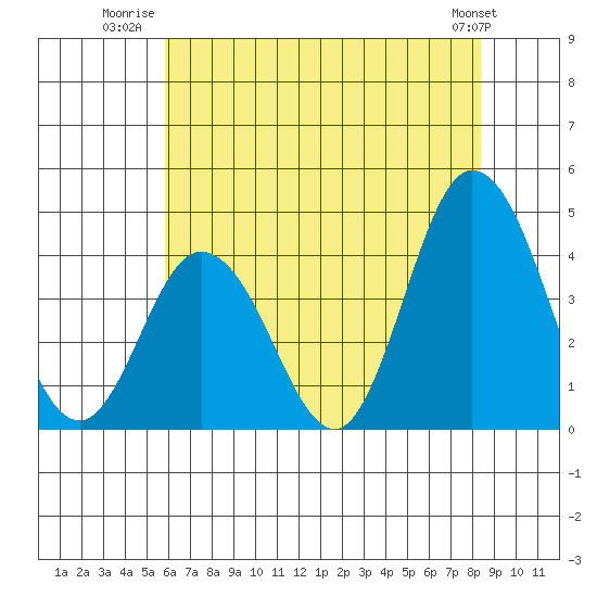 Mispillion River entrance tide chart for Tuesday, July 22, 2025