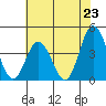 Mispillion River entrance tide chart for Wednesday, July 23, 2025