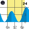 Mispillion River entrance tide chart for Thursday, July 24, 2025