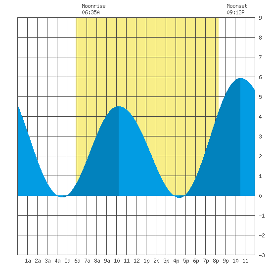 Mispillion River entrance tide chart for Friday, July 25, 2025