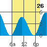 Mispillion River entrance tide chart for Saturday, July 26, 2025