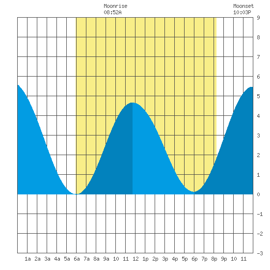 Mispillion River entrance tide chart for Sunday, July 27, 2025