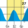 Mispillion River entrance tide chart for Sunday, July 27, 2025