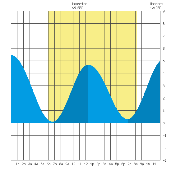 Mispillion River entrance tide chart for Monday, July 28, 2025