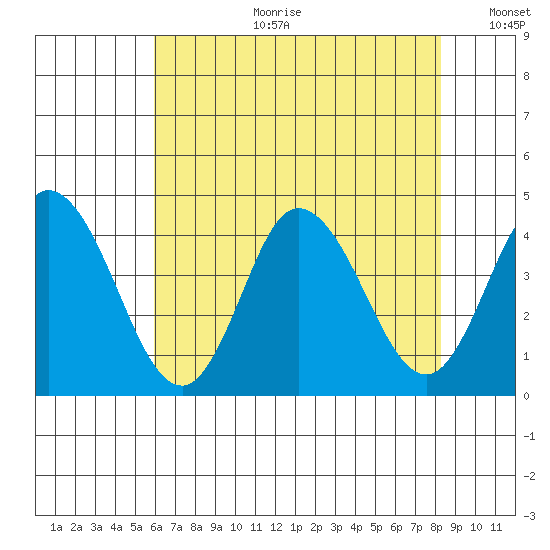 Mispillion River entrance tide chart for Tuesday, July 29, 2025