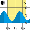 Mispillion River entrance tide chart for Wednesday, July 2, 2025