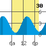 Mispillion River entrance tide chart for Wednesday, July 30, 2025